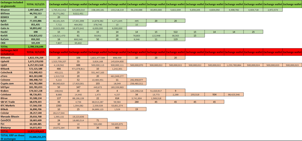XRP Supply on Exchanges Across 30 Platforms