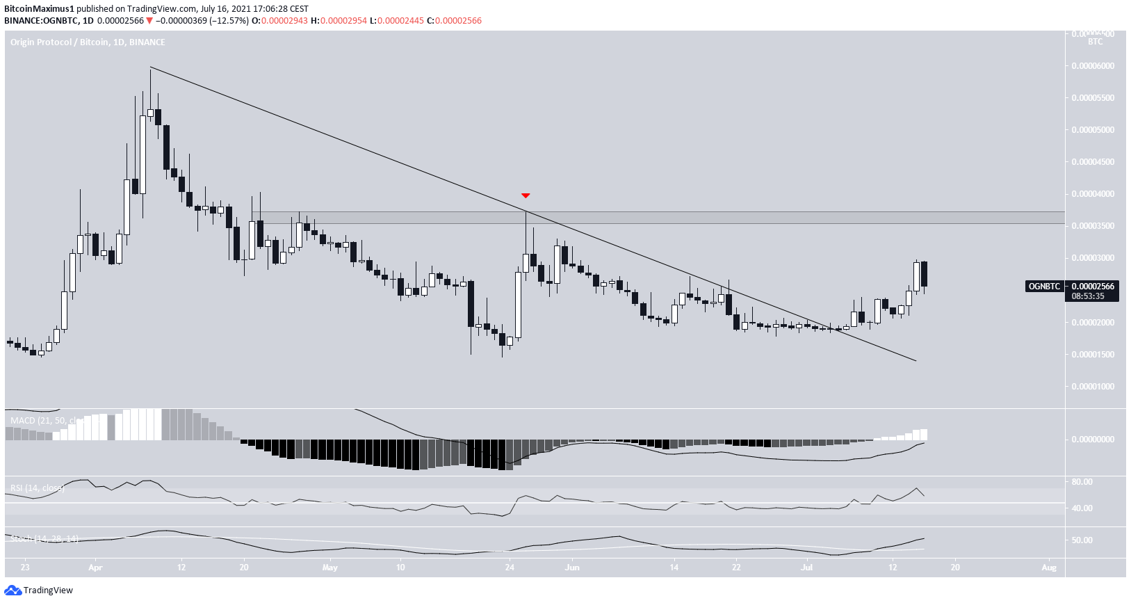 OGN/BTC breakout