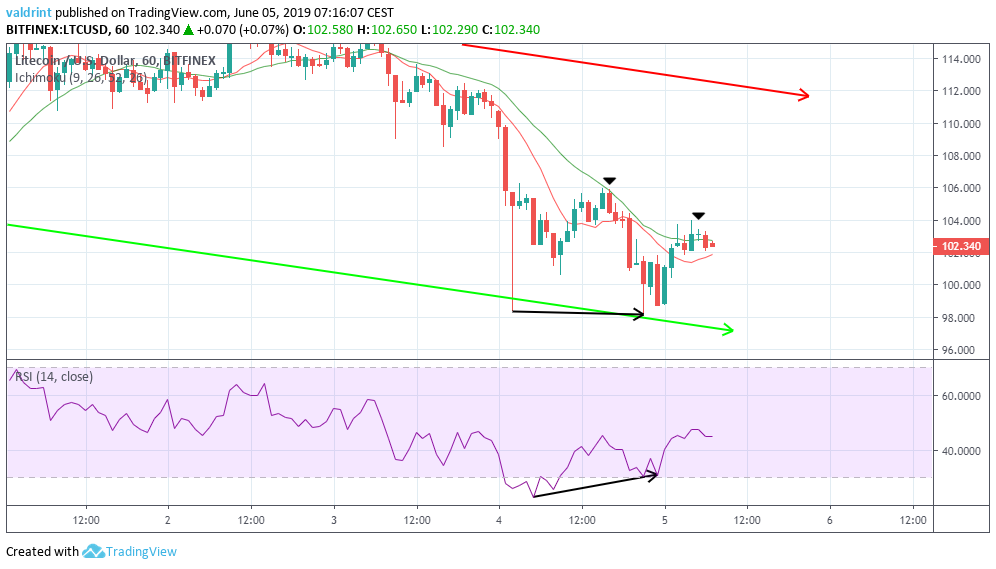 Bullish Divergence