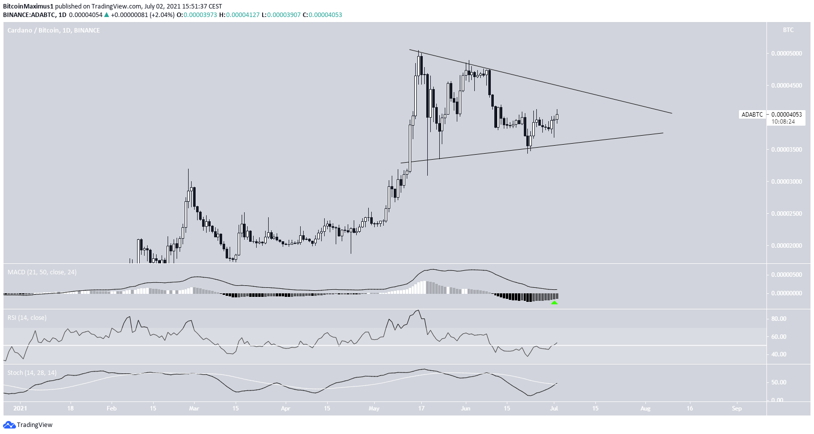 ADA/BTC Triangle