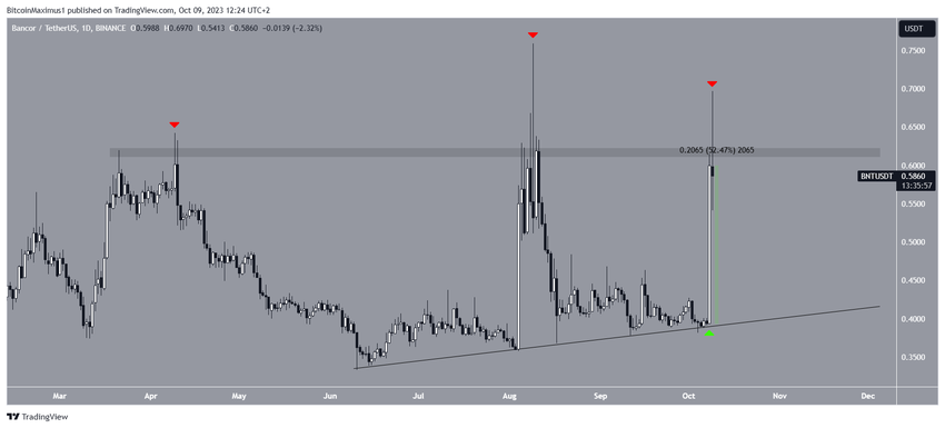 Bancor (BNT) Price Movement