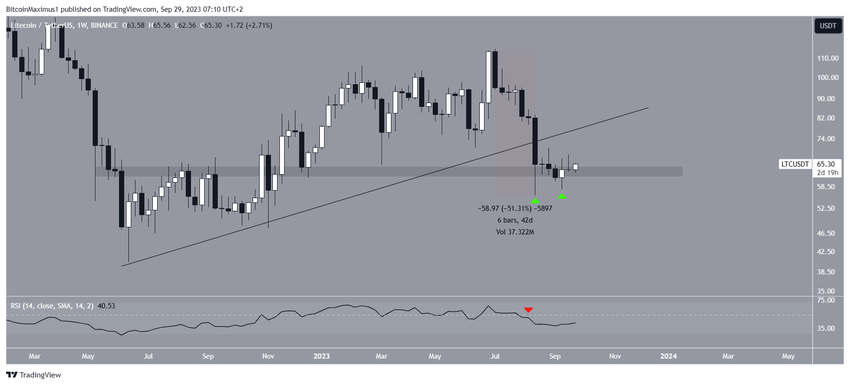 Litecoin Weekly