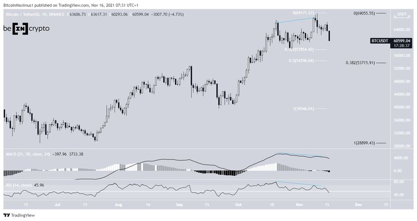 Bitcoin - wykres dzienny