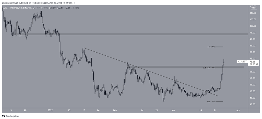 AXS resistance line альткоинов