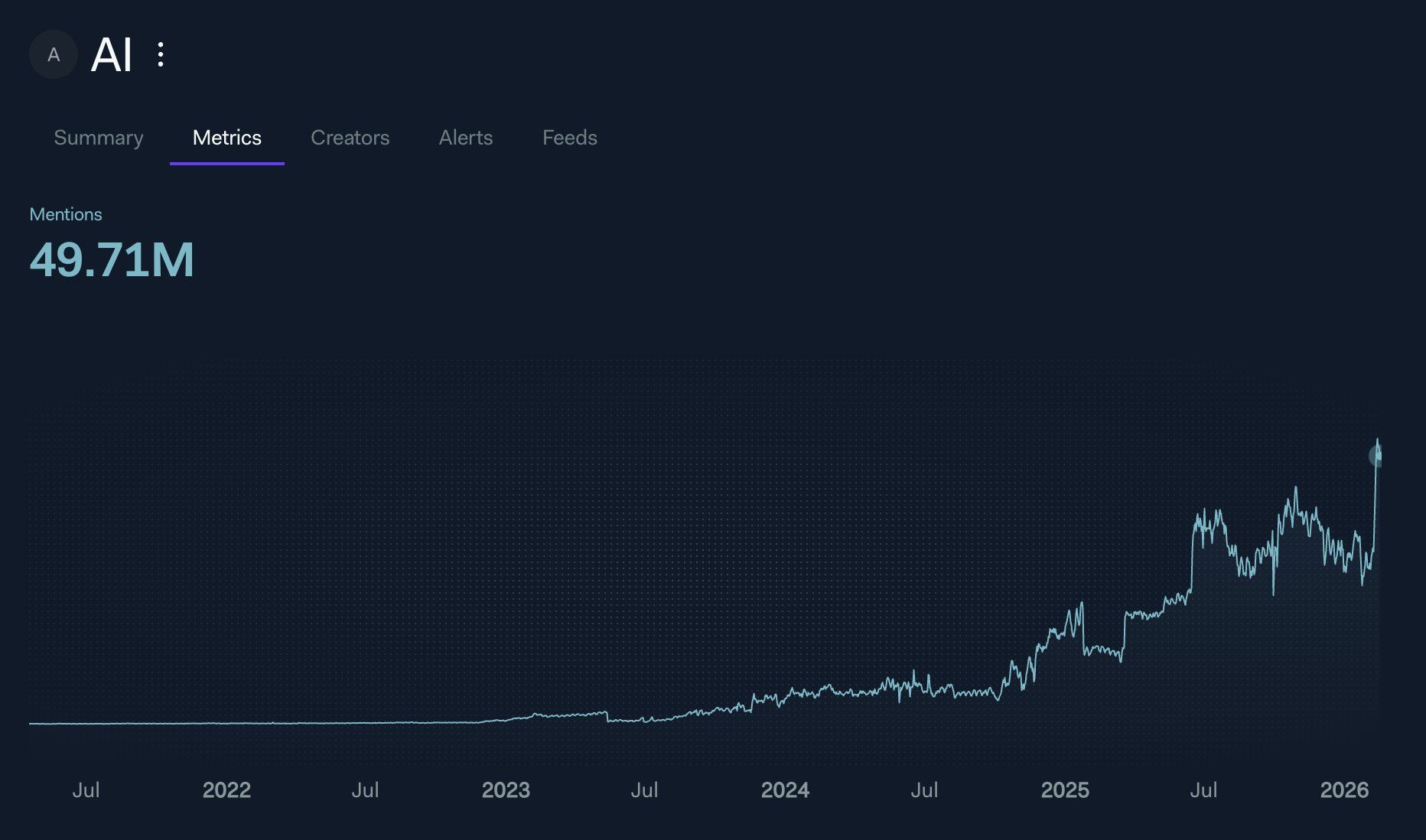 AI Mentions on Social Media