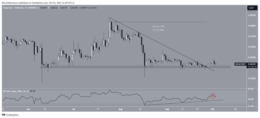 Dogecoin Price Movement