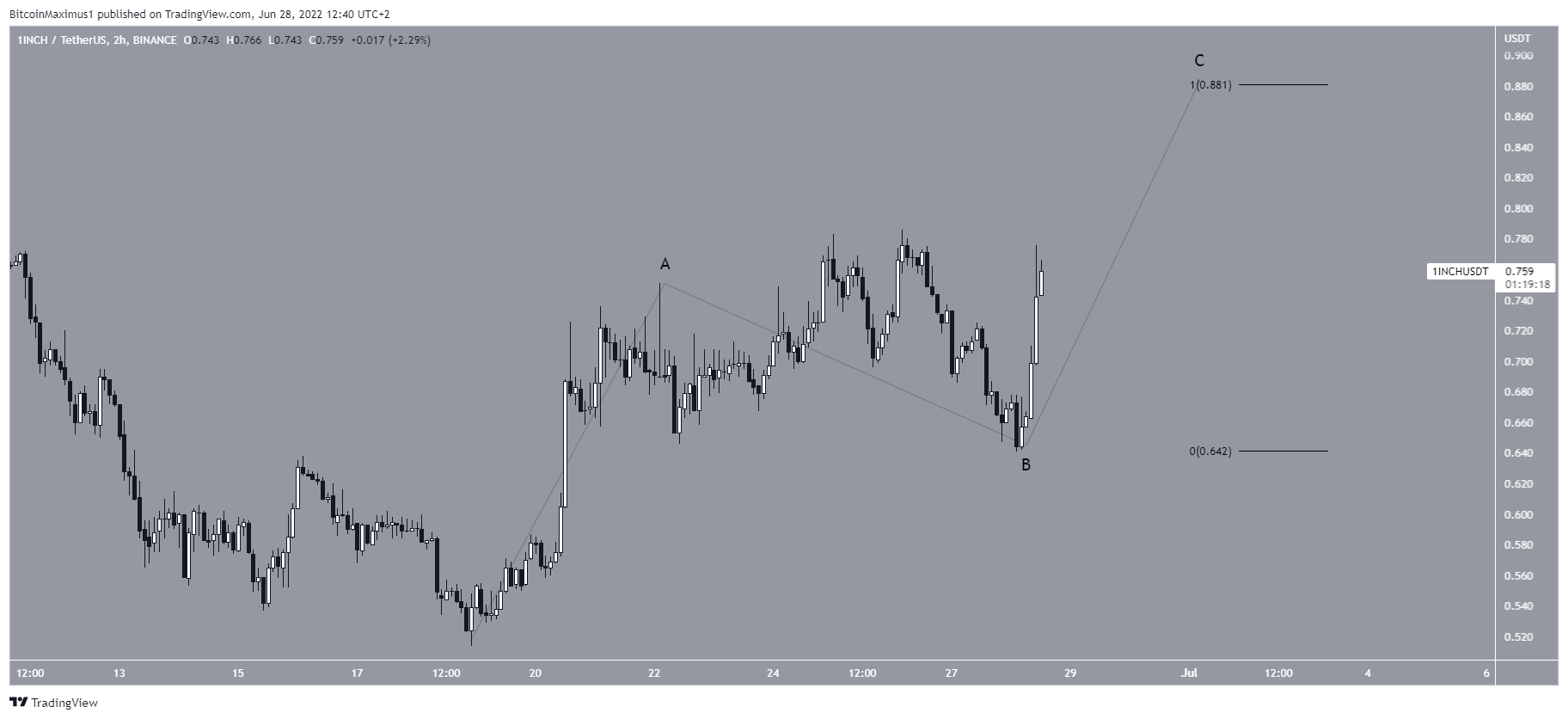 Biểu đồ 2 giờ giá 1INCH