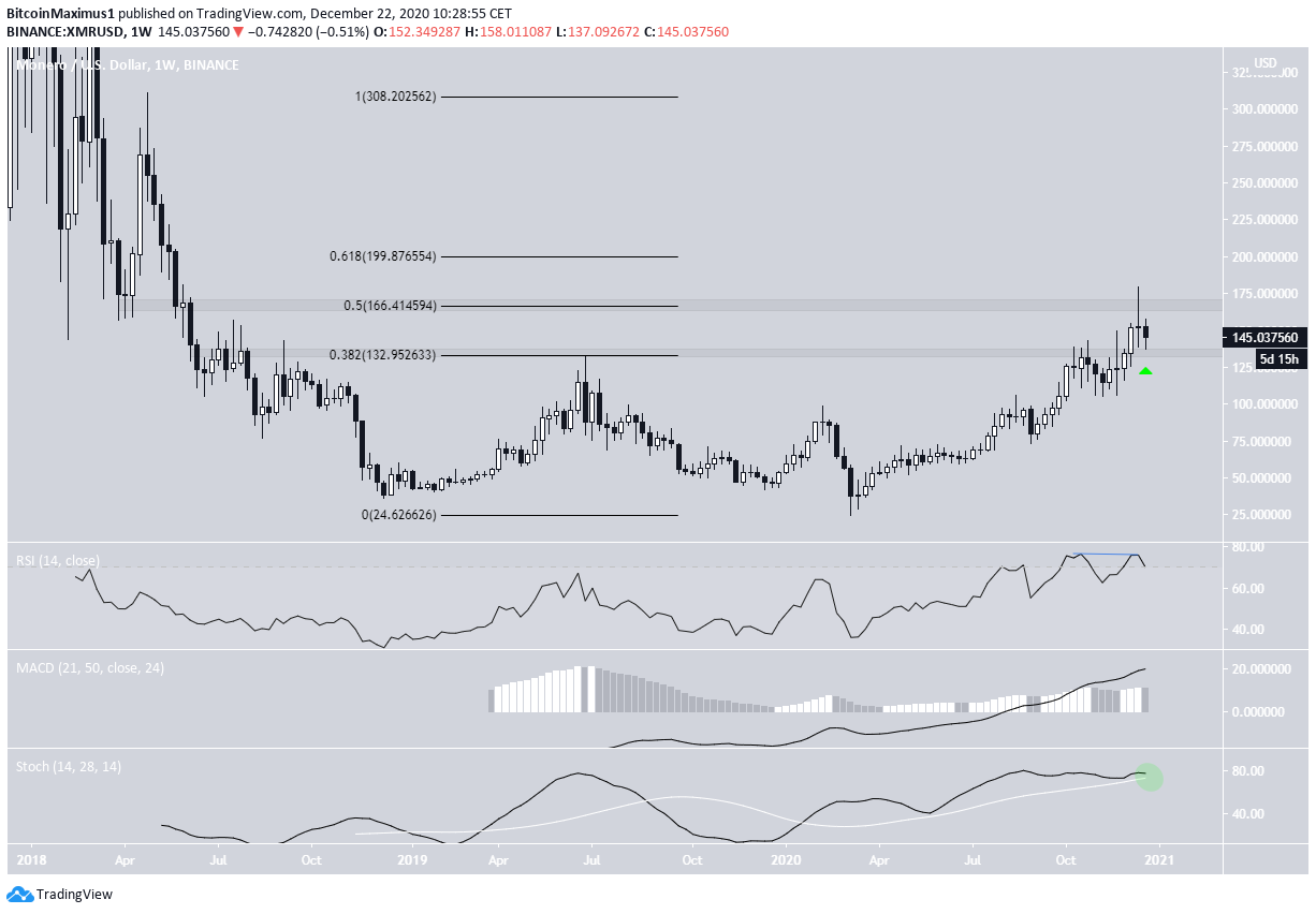 XMR Long-Term Movement