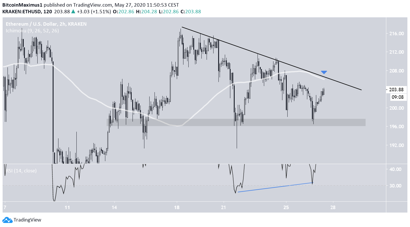 Ethereum Descending Resistance
