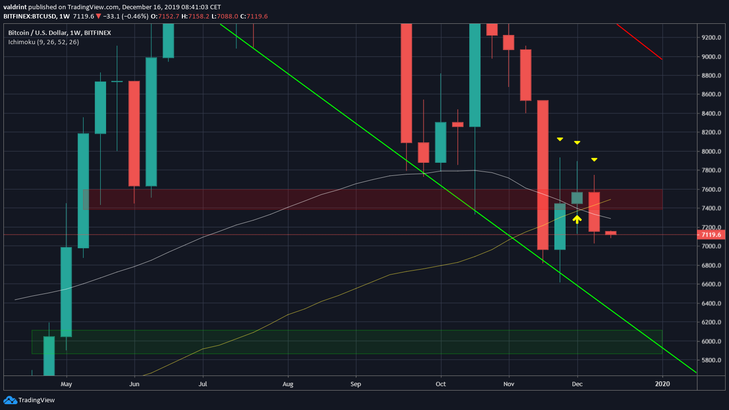 Bitcoin Weekly Outlook