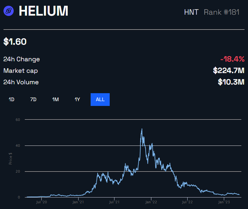 Binance delistuje Helium