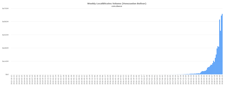 Venezuela Bitcoins