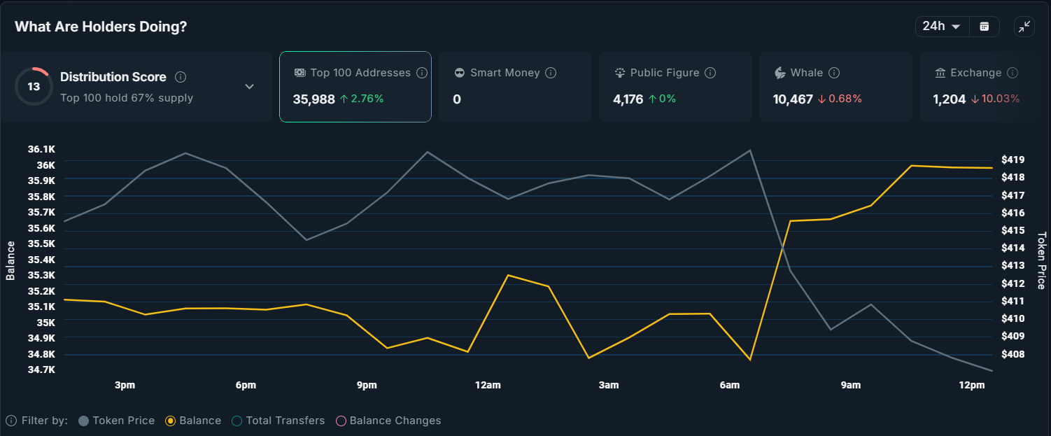 Zcash Top 100 Holder Balance.