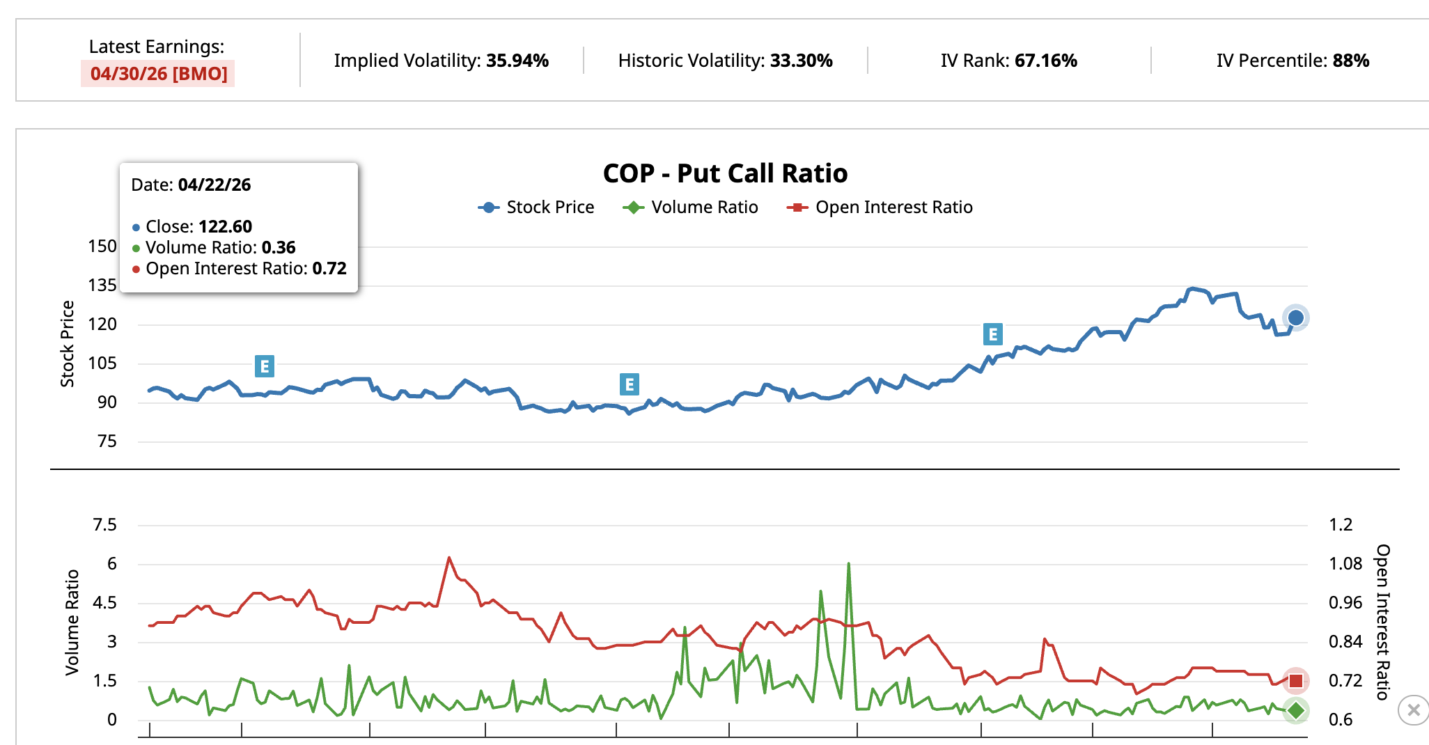 COP Put-Call Ratio
