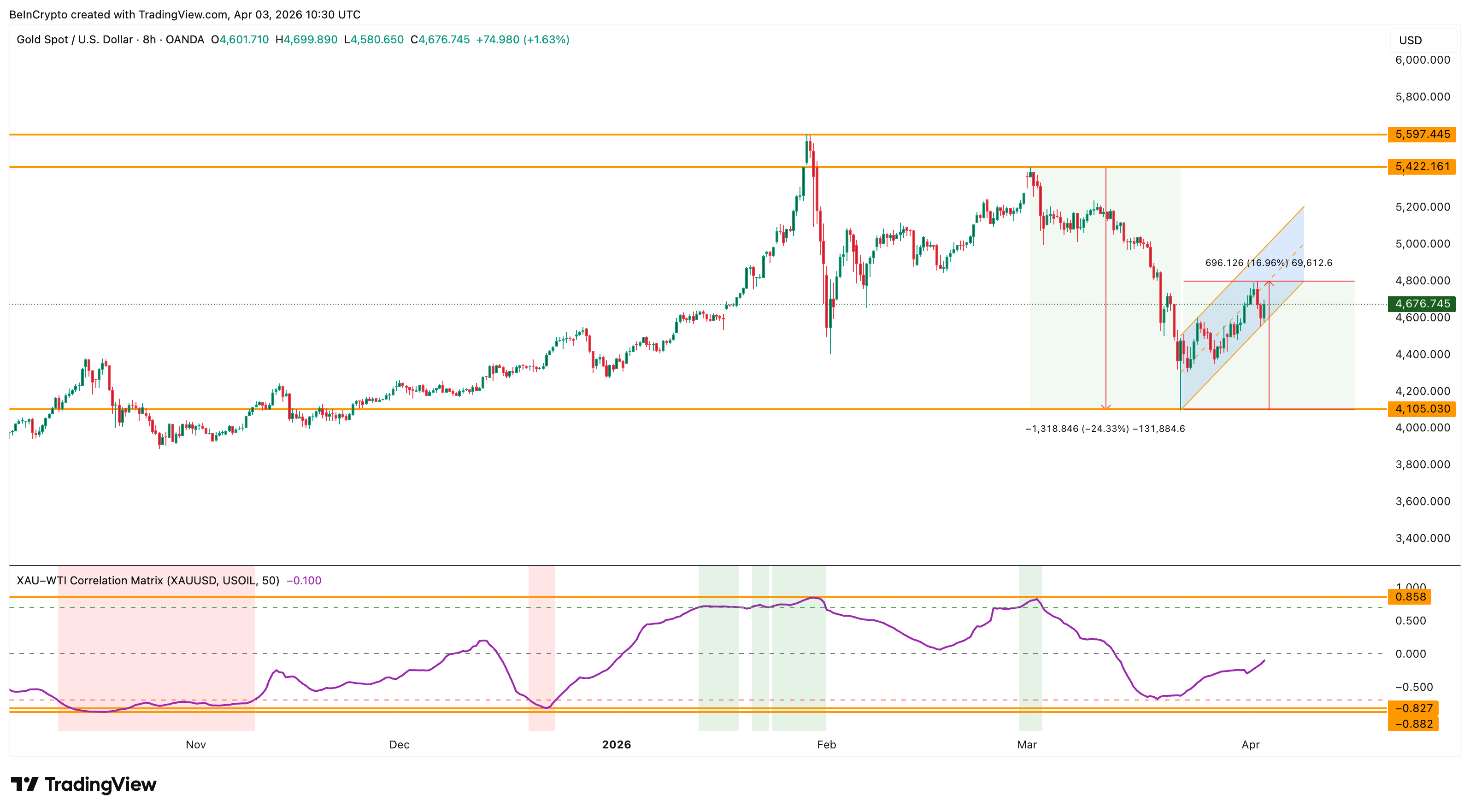 Gold Price and XAU-WTI Correlation