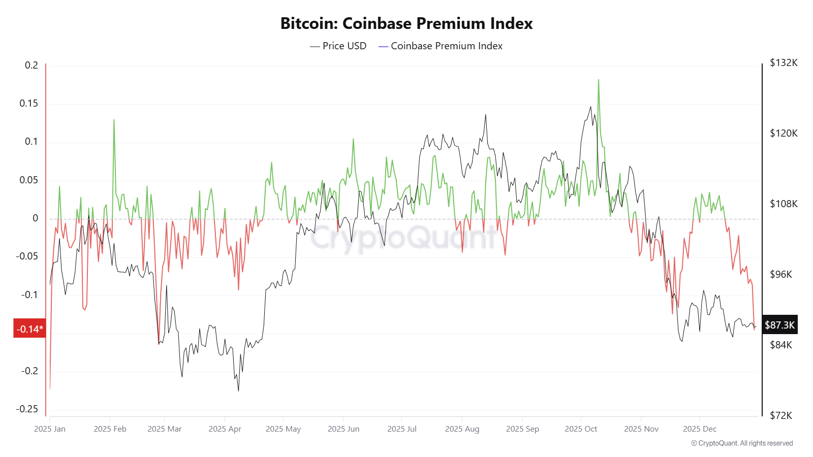 Coinbase Premium Indicator for Bitcoin. Source: Cryptoquant.