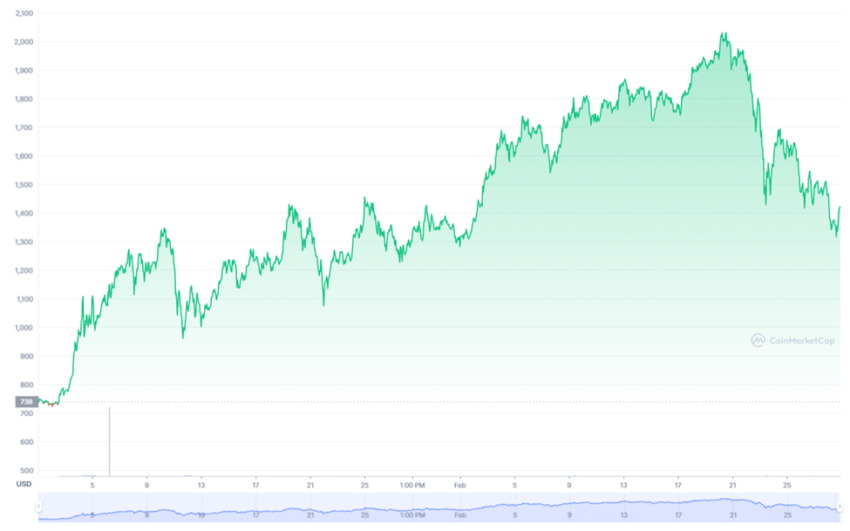 Ethereum i Google Trends