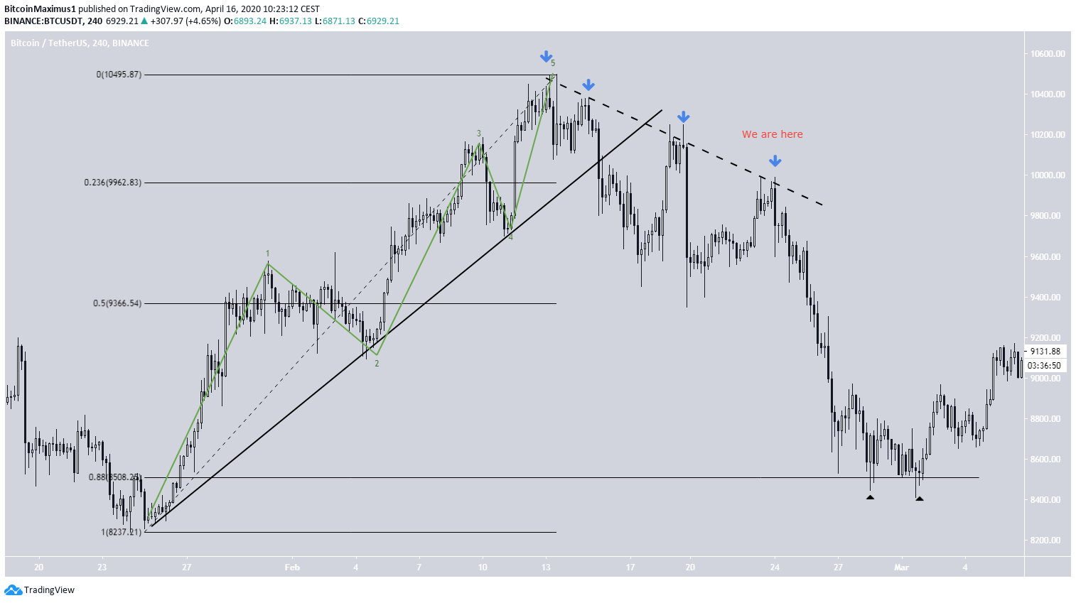Bitcoin February Fractal