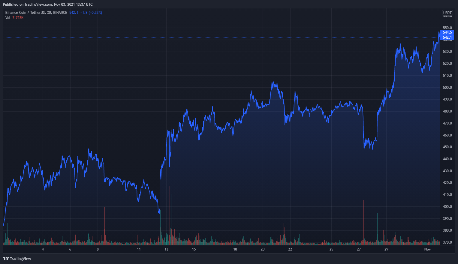динамика криптовалют