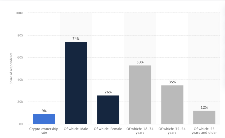 Crypto ownership among male and female crypto investors in the US Aug 2022-October 2022, by age and gender. Source: Statista
