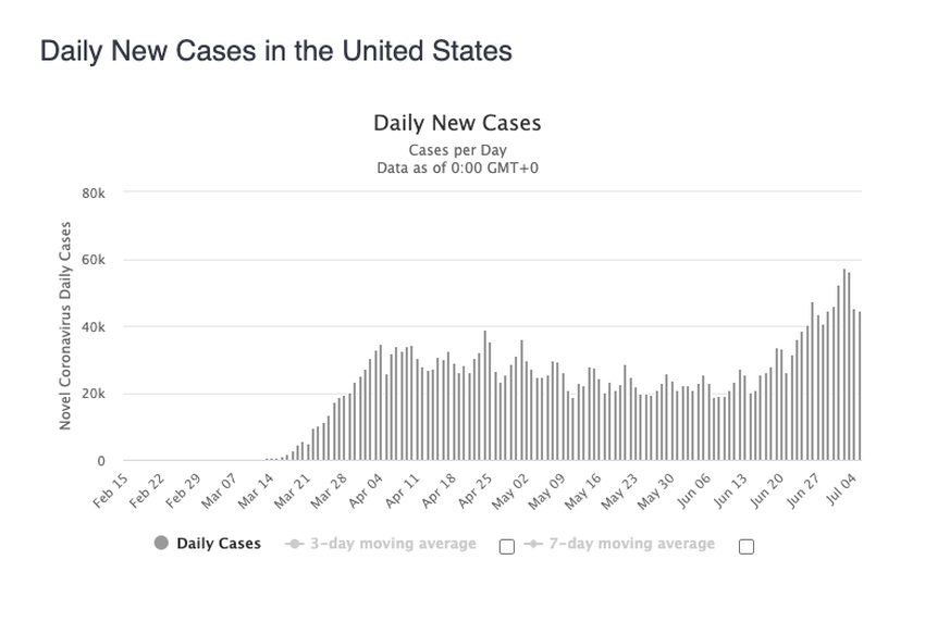 Daily cases of covid-19 in United States beincrypto tony toro
