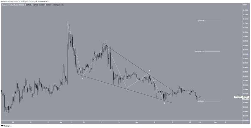 6-godzinny wykres DOGE
