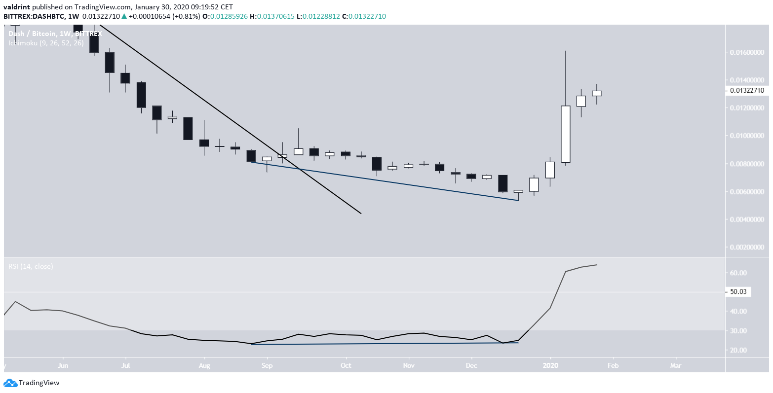 DASH Bull DIvergence
