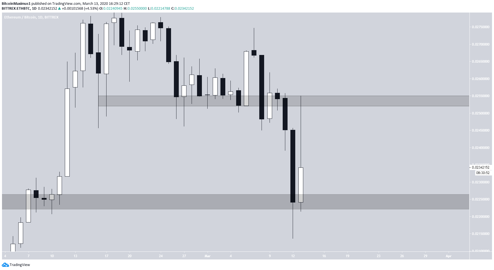 Ethereum Bitcoin Chart