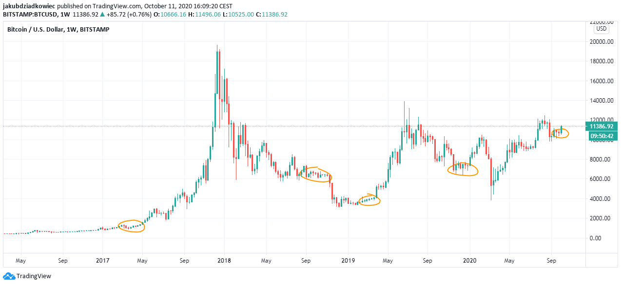 Long-term Bitcoin chart