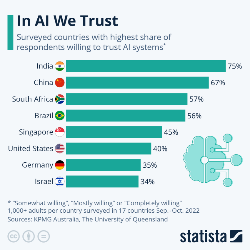 Countries with the highest share of respondents willing to trust AI systems. Source: Statista