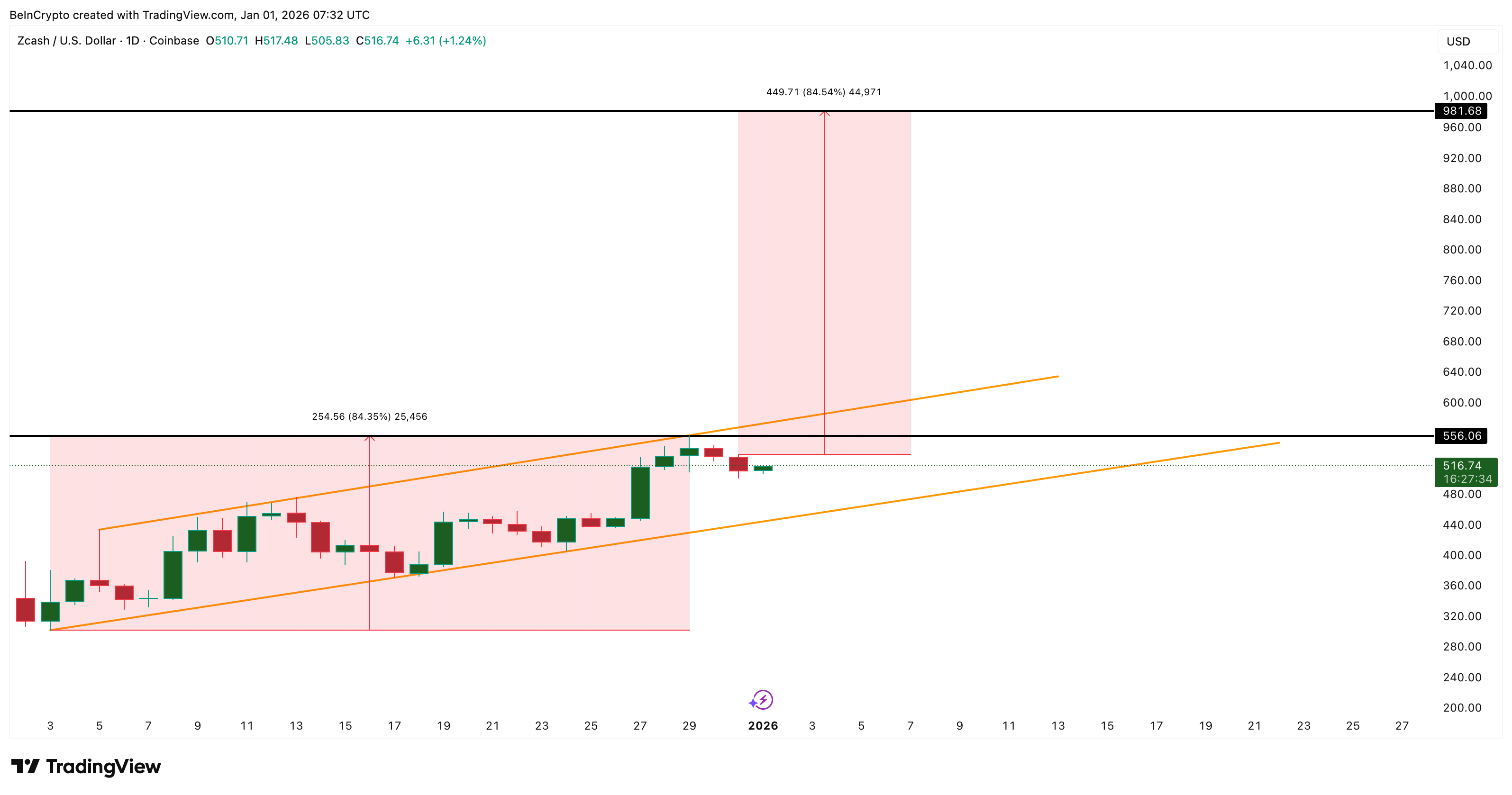 Zcash Breakout Structure