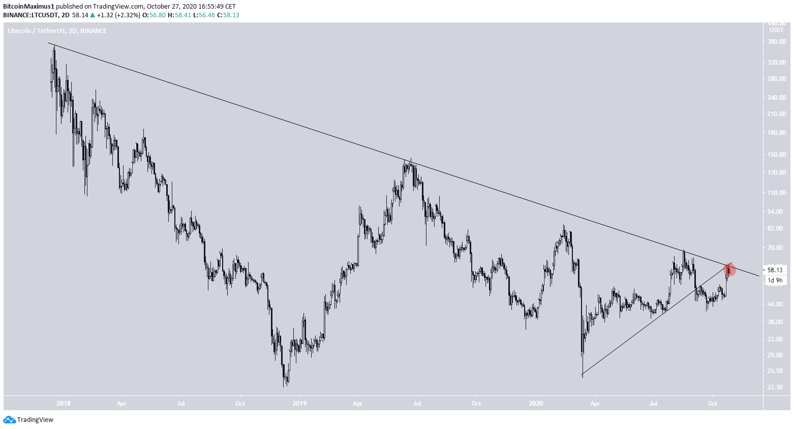 LTC Weekly Resistance Levels