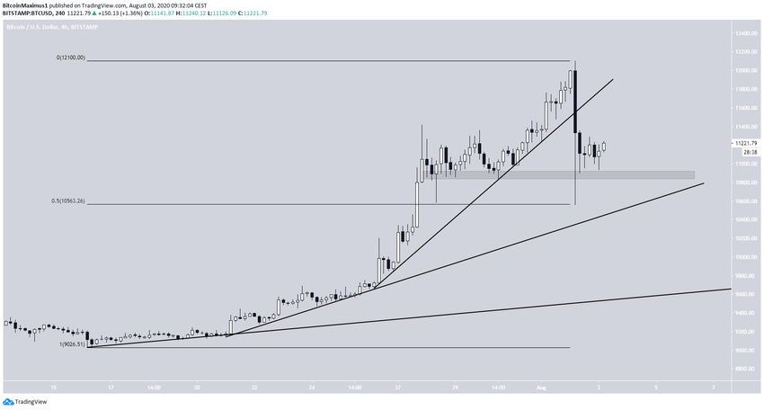 Bitcoin Support Break