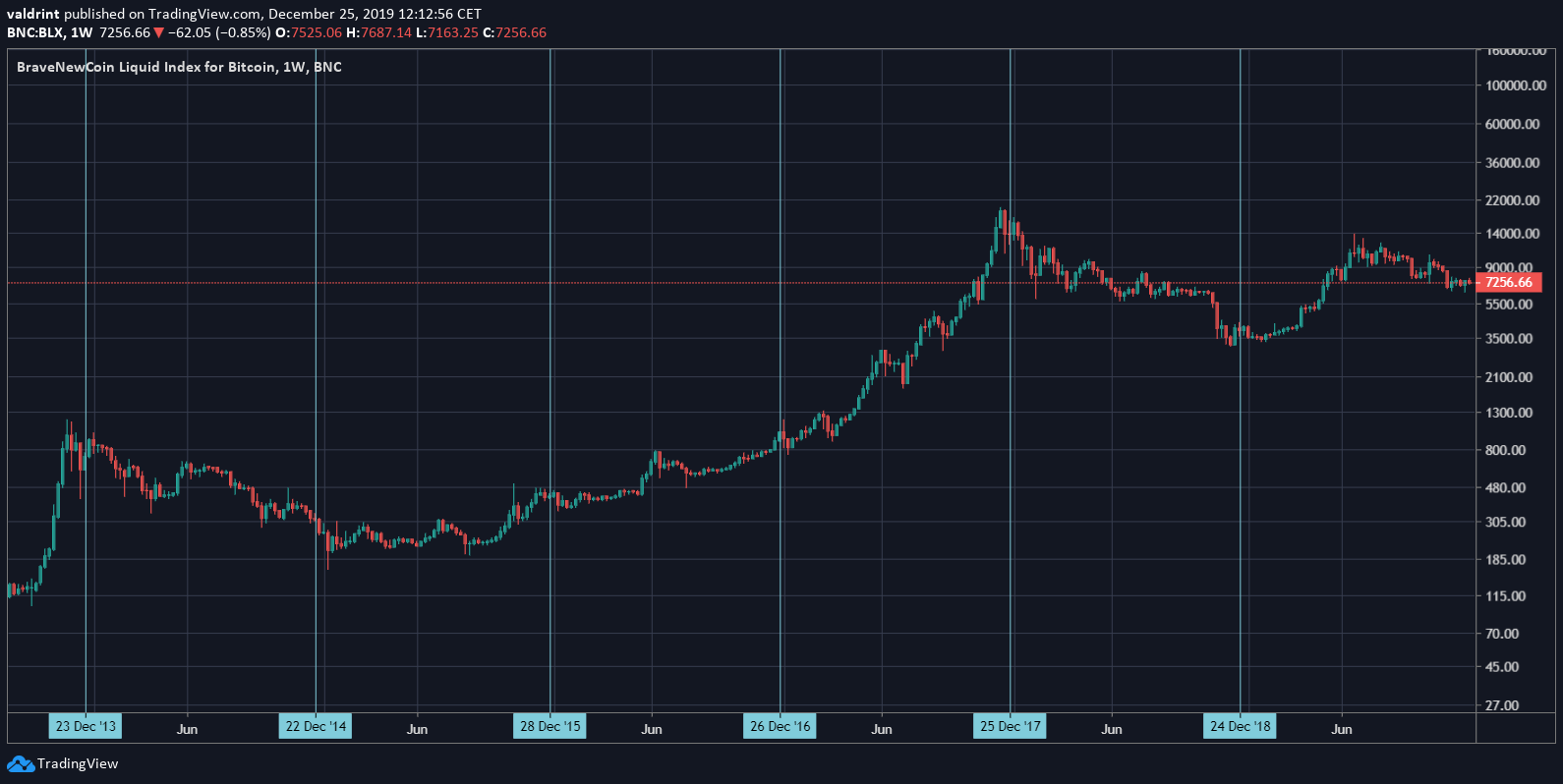 Bitcoin Christmas Bounce