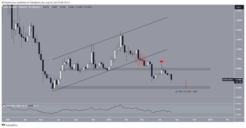 Polygon (MATIC) Price Weekly