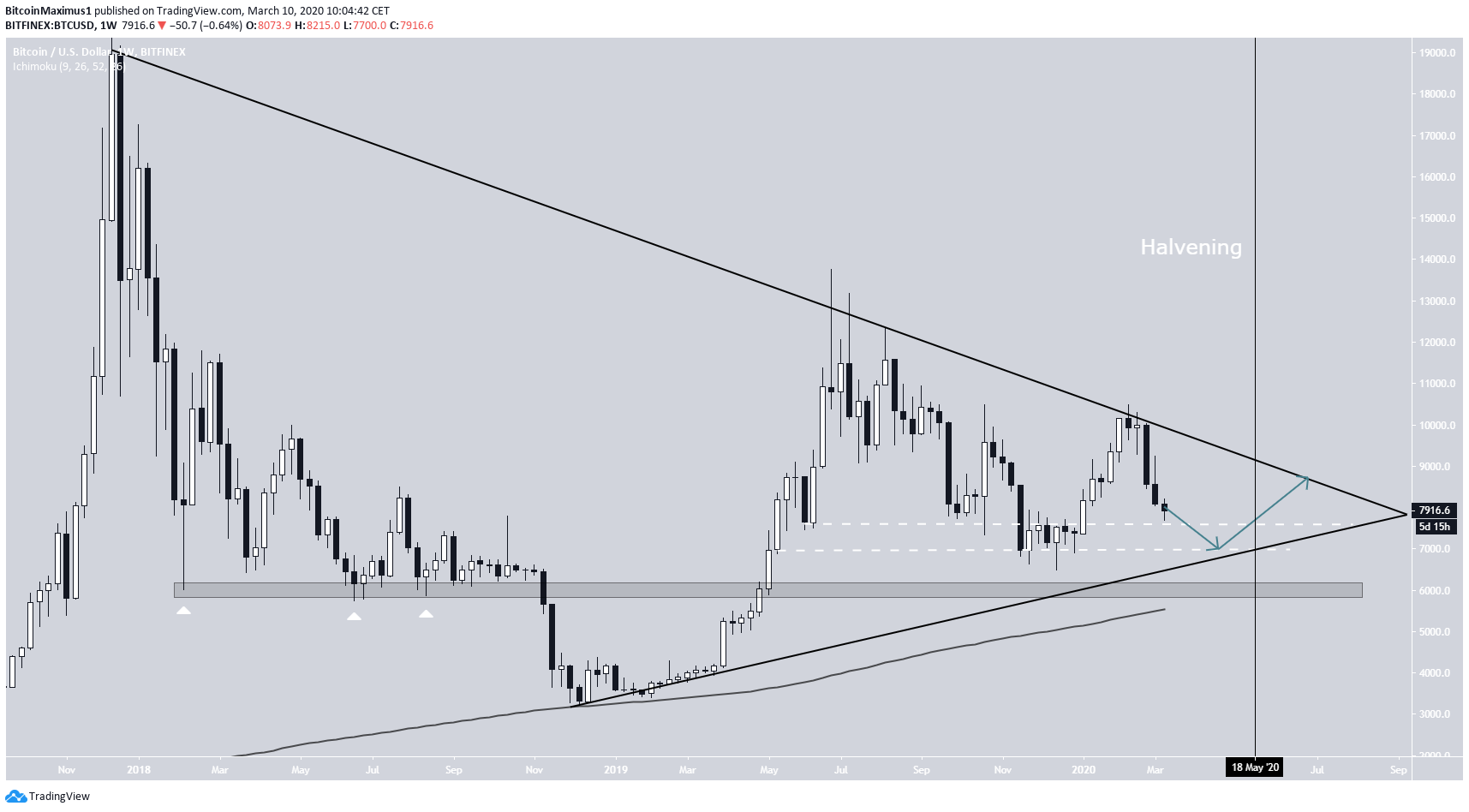 Symmetrical Triangle BTC