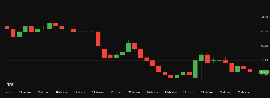 Rendimiento de XRP – 1 semana. Fuente: BeInCrypto
