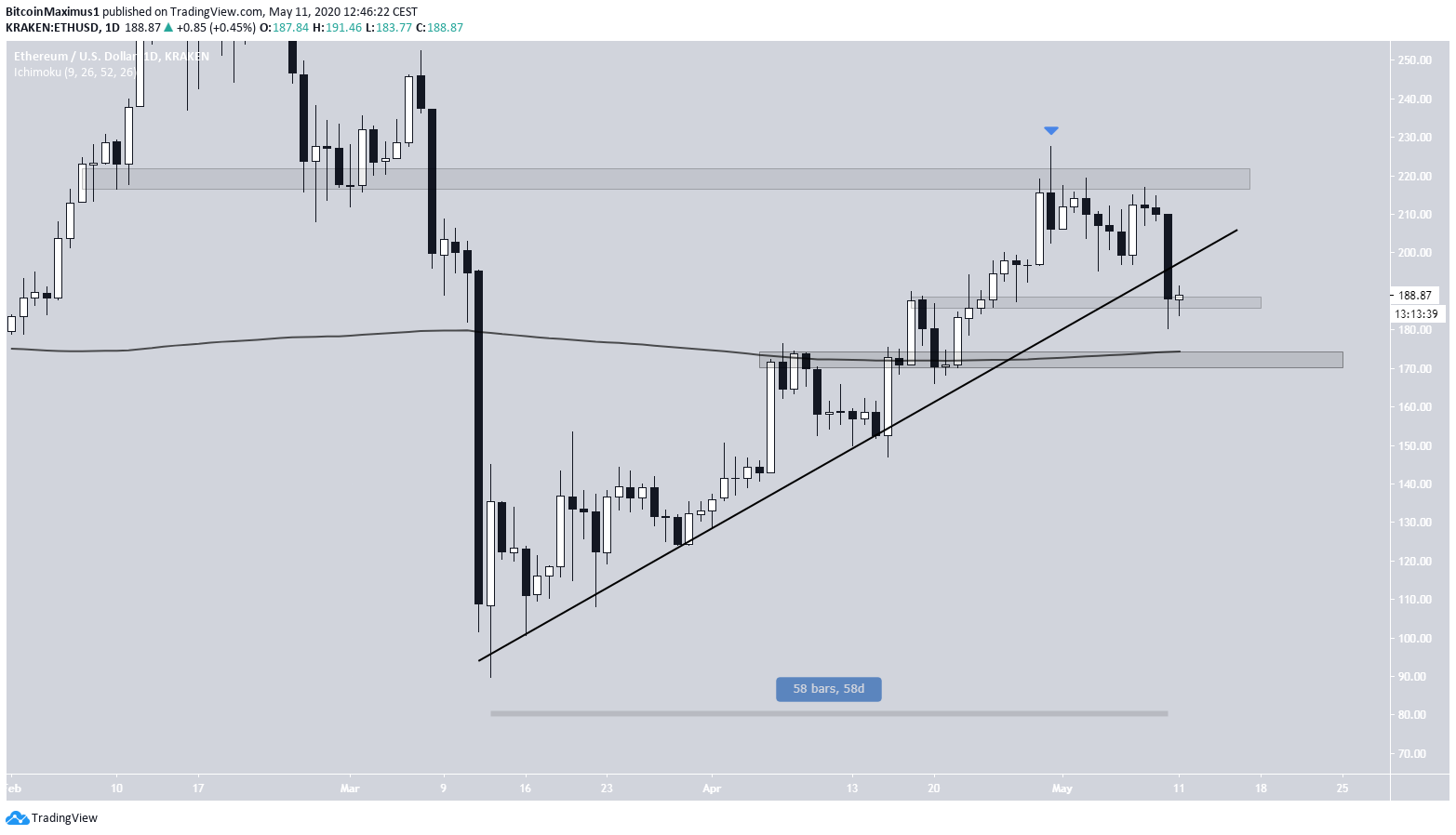Ethereum Price MOvement