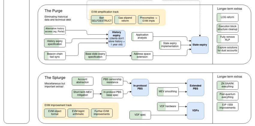 Roadmap Ethereum setelah The Merge (bag. 2)