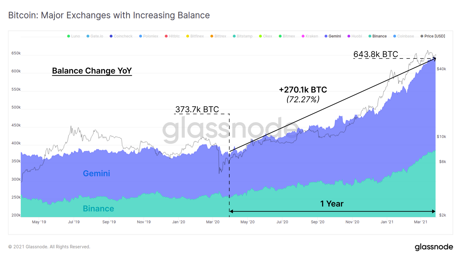 Glassnode резервы биткоина