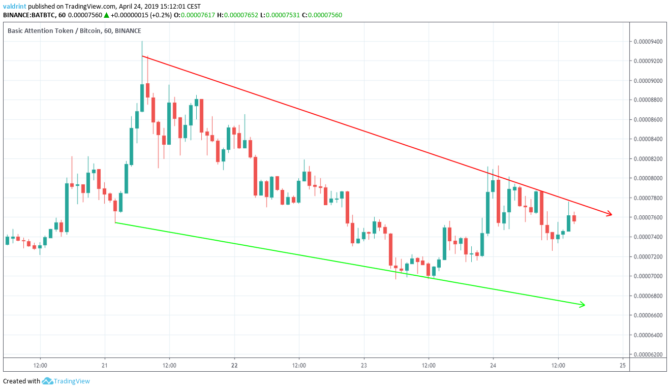 Basic Attention Token Price Wedge