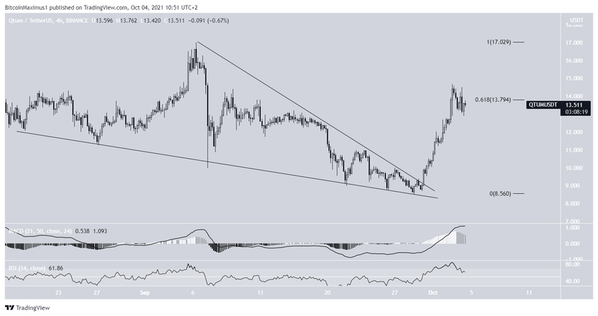 QTUM Wedge альткоинов