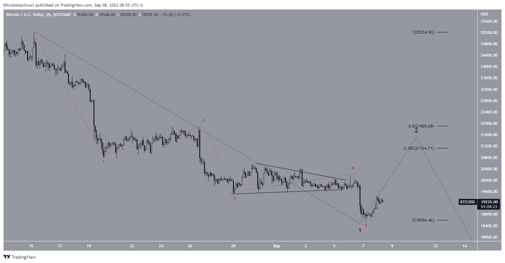 AVAX Altcoin Analizi