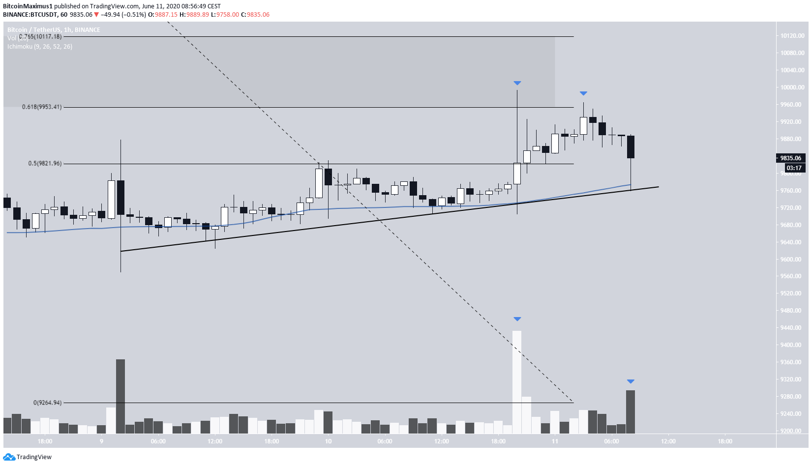 Bitcoin Price Movement