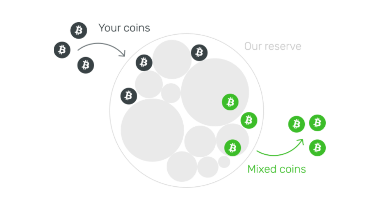 Ejemplo de lo que sucede en un bitcoin mixer