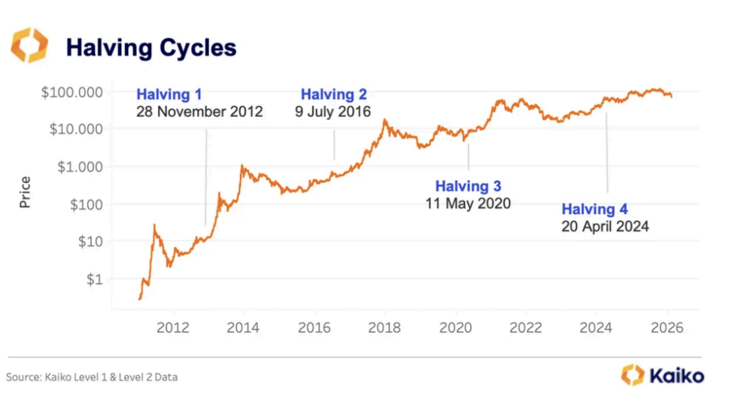 Bitcoin's 4-Year Halving Cycle.