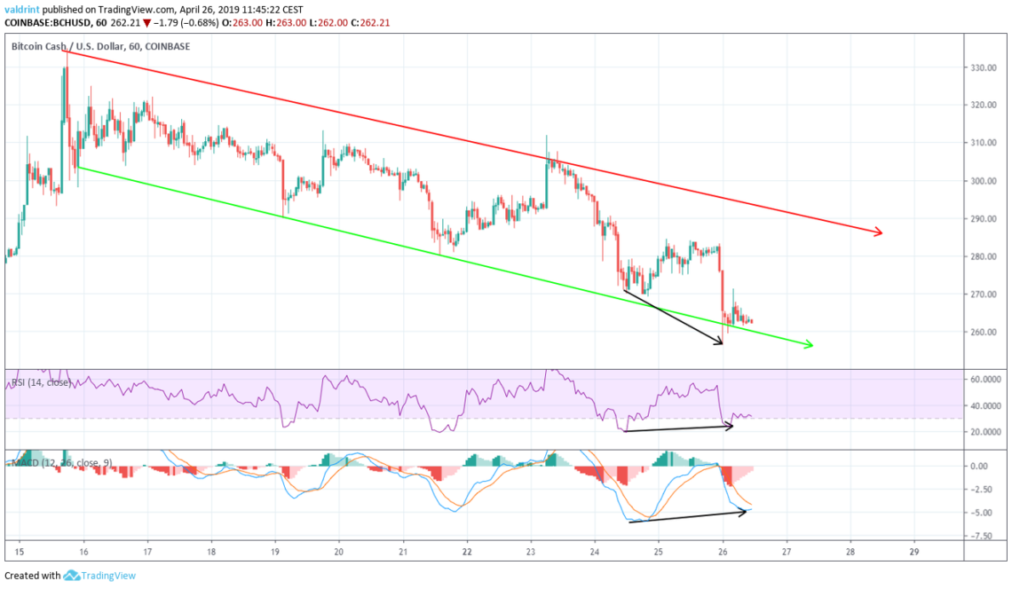 Bullish Divergence
