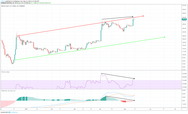 BCH Ascending Wedge with RSI and MACD