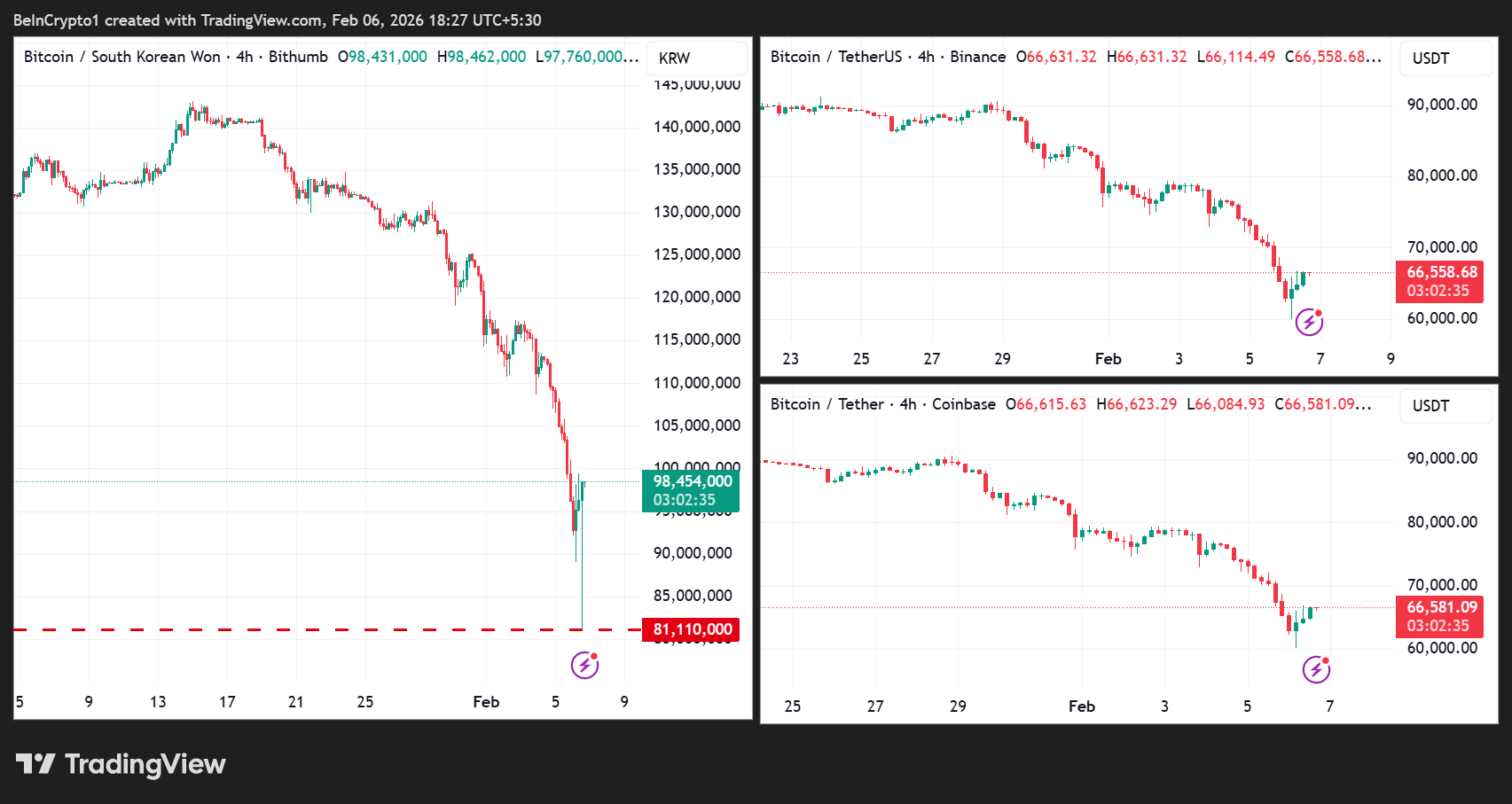 BTC/KRW vs BTC/USDT on Binance and Coinbase