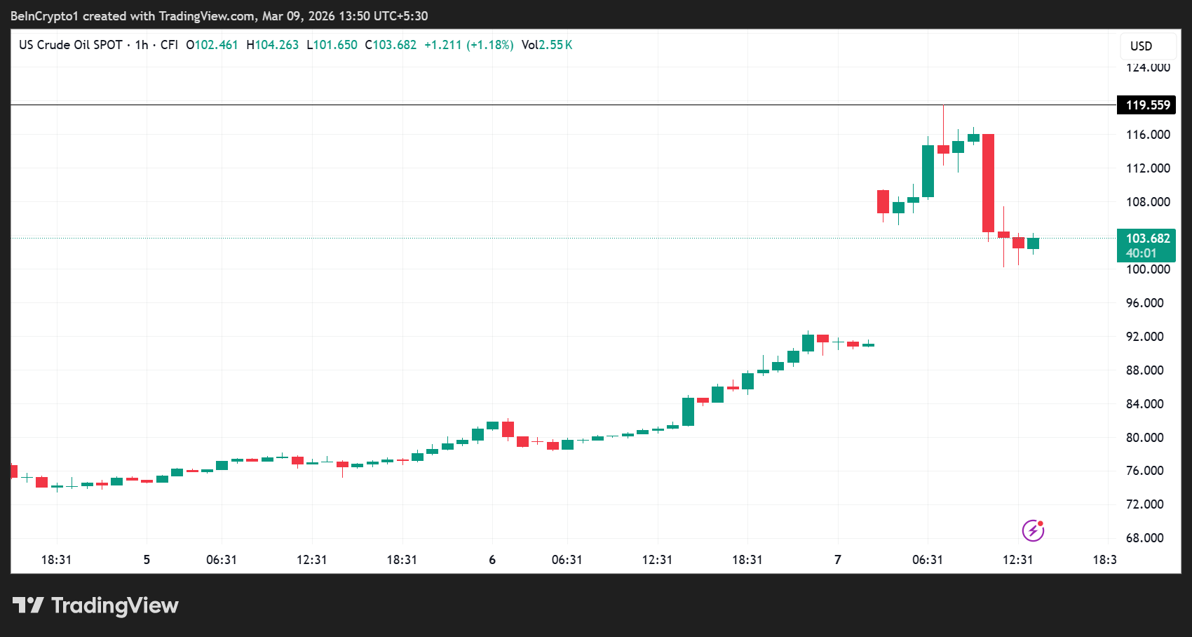 Diễn biến giá dầu